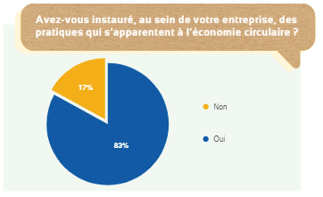 Avez-vous instauré des pratiques qui sapparentent à léconomie circulaire